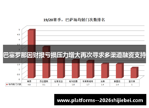 巴塞罗那因财报亏损压力增大再次寻求多渠道融资支持 巴塞罗那因财报亏损压力增大再次寻求多渠道融资支持